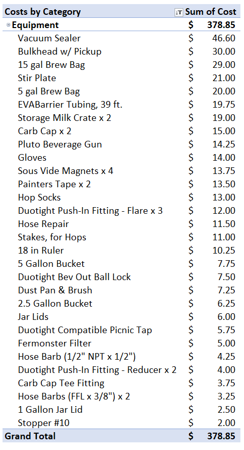 Table of homebrew purchases for equipment