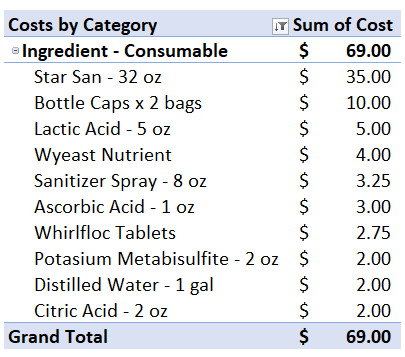 Table of homebrew purchases for consumables