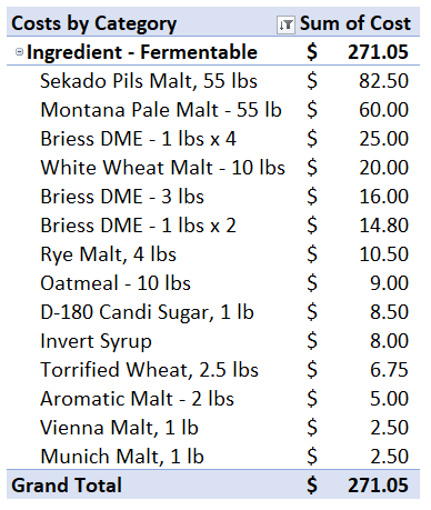 Table of homebrew purchases for fermentables