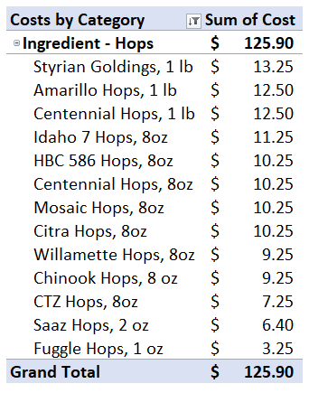 Table of homebrew purchases for hops