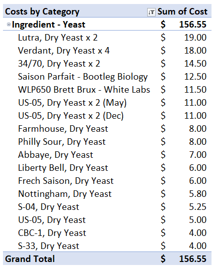 Table of homebrew purchases for yeast