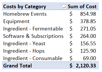 Table of homebrew purchases by category