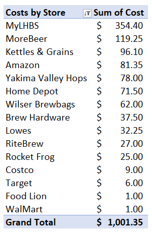 Table of homebrew purchases by store
